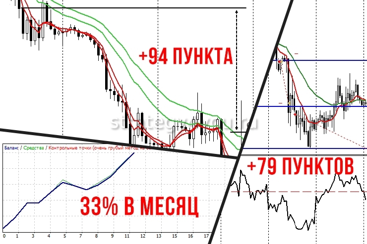 10 способов как играть на Форекс беспроигрышно