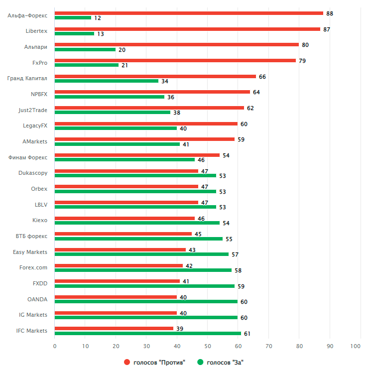 Воронеж рейтинг