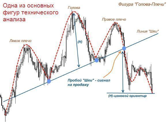 Основные фигуры технического анализа
