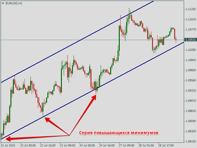 Трендовые линии – как правильно строить их на графике и использовать в торговле на Форекс?