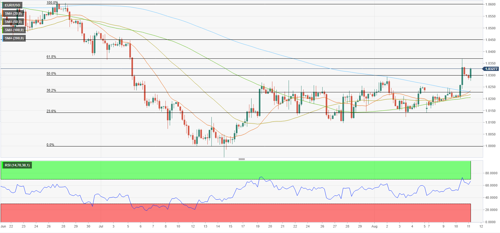 EUR/USD: быкам необходимо взять барьер на 1.0370