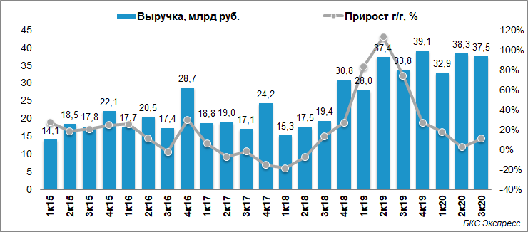 ГДР «Русагро» упали на 4% после выхода отчета за полугодие