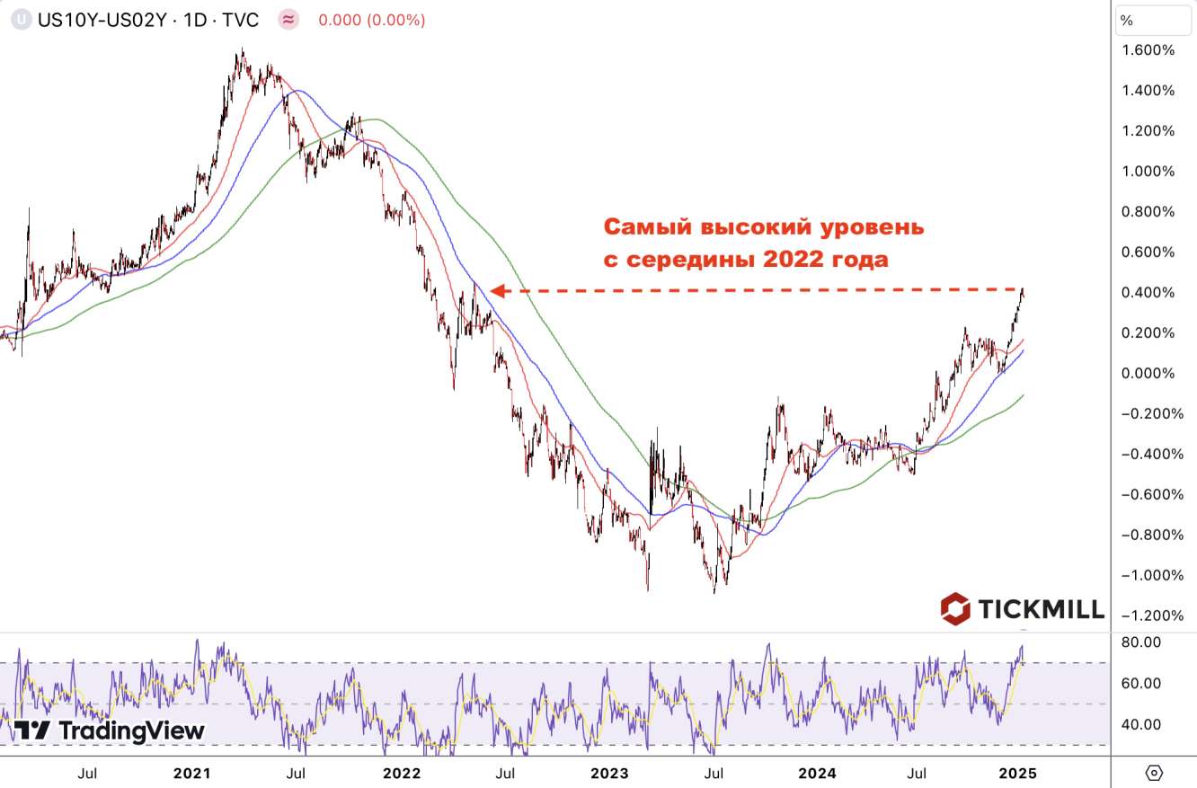 Пара EUR/USD будет расти, если ФРС и ЕЦБ начнут циклы снижения ставок одновременно - Commerzbank