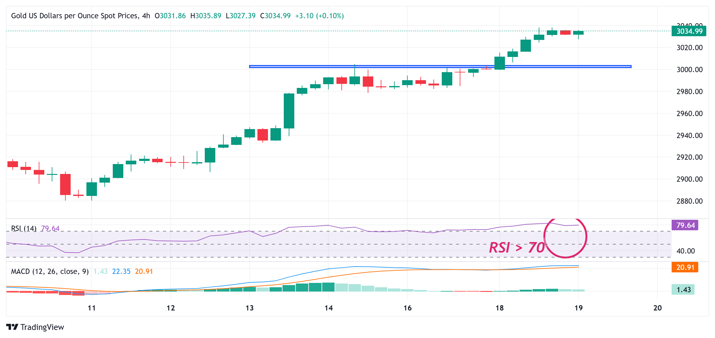 Цена золота держится стабильно вблизи исторического пика; ожидается решение ФРС