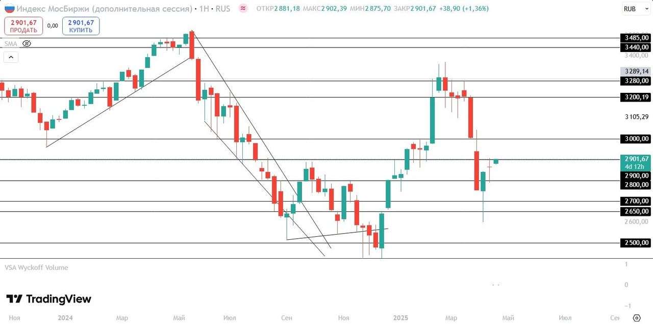 Фондовый рынок, Daily history за 21 апреля 2025 г.