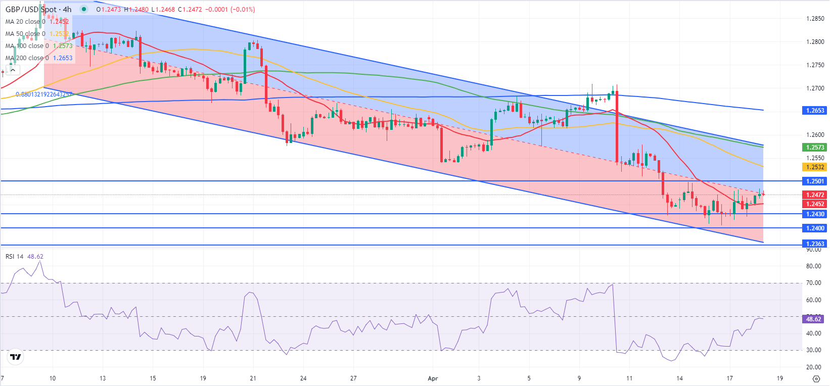 Пара GBP/USD набрала бычий импульс